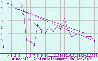 Courbe du refroidissement olien pour Karaman