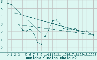 Courbe de l'humidex pour Heino Aws