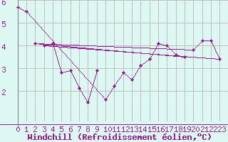 Courbe du refroidissement olien pour Lyon - Bron (69)