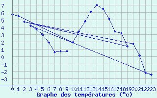 Courbe de tempratures pour Ble / Mulhouse (68)