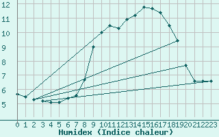 Courbe de l'humidex pour Virgen