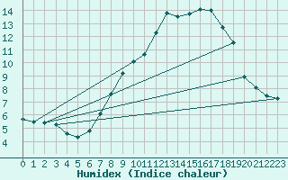 Courbe de l'humidex pour Connaught Airport