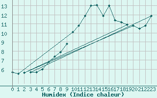 Courbe de l'humidex pour Zumaya Faro