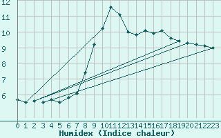 Courbe de l'humidex pour Villardeciervos