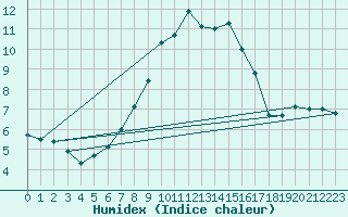 Courbe de l'humidex pour Multia Karhila