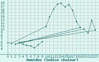 Courbe de l'humidex pour Pointe de Socoa (64)