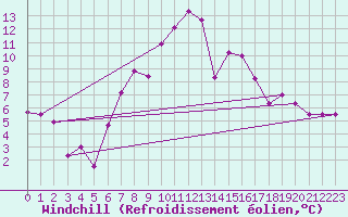Courbe du refroidissement olien pour Binn