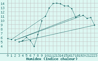 Courbe de l'humidex pour Penhas Douradas