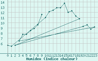 Courbe de l'humidex pour Bo I Vesteralen
