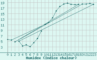 Courbe de l'humidex pour Lyneham