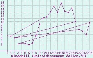 Courbe du refroidissement olien pour Viseu