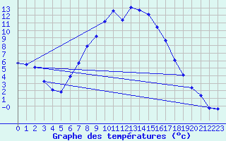 Courbe de tempratures pour Ziar Nad Hronom