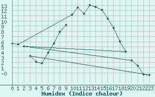 Courbe de l'humidex pour Ziar Nad Hronom