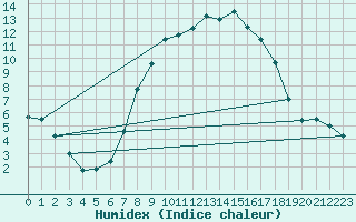 Courbe de l'humidex pour Chateau-d-Oex