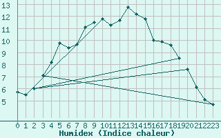 Courbe de l'humidex pour Guetsch