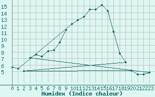 Courbe de l'humidex pour Bialystok