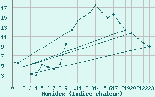 Courbe de l'humidex pour Grasque (13)