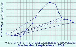 Courbe de tempratures pour Koesching