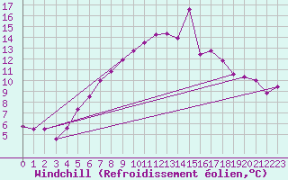 Courbe du refroidissement olien pour Susendal-Bjormo