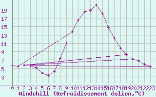 Courbe du refroidissement olien pour Windischgarsten