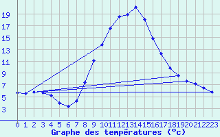 Courbe de tempratures pour Windischgarsten