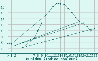 Courbe de l'humidex pour Voss-Bo