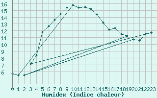 Courbe de l'humidex pour Hattula Lepaa