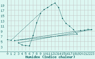 Courbe de l'humidex pour Baruth