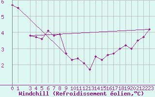 Courbe du refroidissement olien pour la bouée 62103