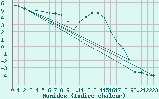 Courbe de l'humidex pour Genthin