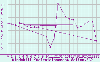 Courbe du refroidissement olien pour Ile Rousse (2B)