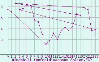 Courbe du refroidissement olien pour Valleroy (54)