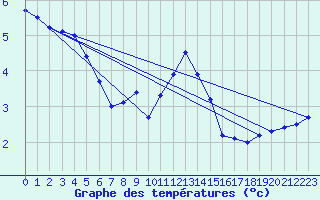 Courbe de tempratures pour Kahler Asten