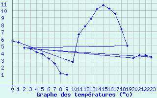 Courbe de tempratures pour Saint-Nazaire-d