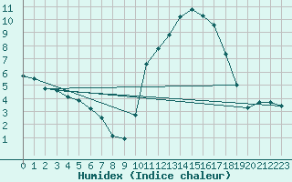 Courbe de l'humidex pour Saint-Nazaire-d'Aude (11)