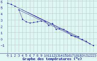 Courbe de tempratures pour Chteau-Chinon (58)