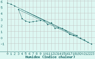 Courbe de l'humidex pour Chteau-Chinon (58)