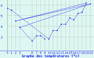 Courbe de tempratures pour Eureka, N. W. T.