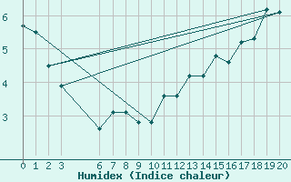 Courbe de l'humidex pour Eureka, N. W. T.