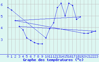 Courbe de tempratures pour Rousses (48)