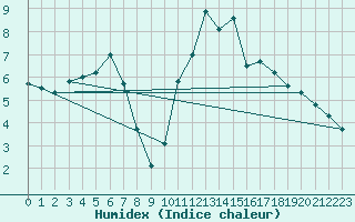 Courbe de l'humidex pour Ripoll