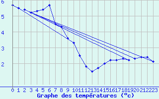 Courbe de tempratures pour Vilsandi