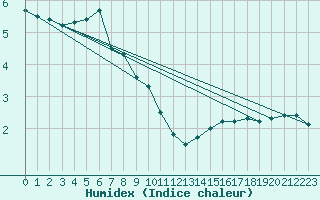 Courbe de l'humidex pour Vilsandi