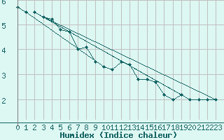 Courbe de l'humidex pour Klippeneck