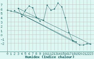 Courbe de l'humidex pour Laqueuille (63)