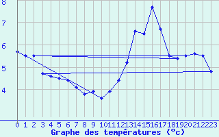 Courbe de tempratures pour Cap de la Hve (76)