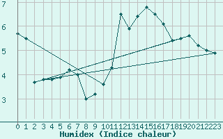 Courbe de l'humidex pour Charterhall