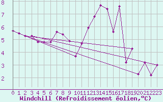 Courbe du refroidissement olien pour Cerisiers (89)