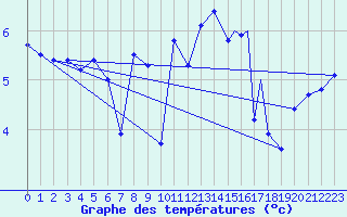 Courbe de tempratures pour Rost Flyplass