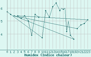Courbe de l'humidex pour Rost Flyplass